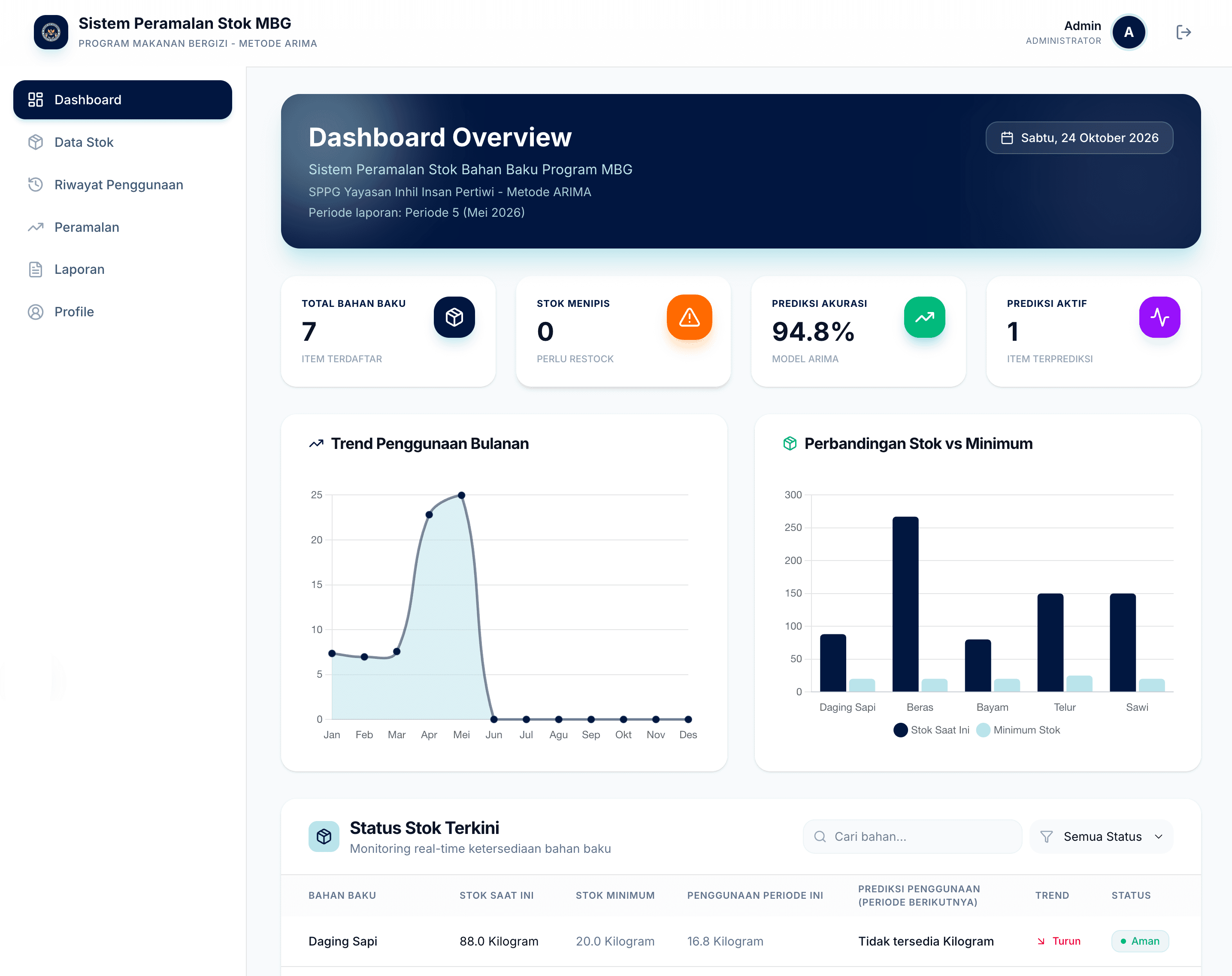ARIMA Usage Forecasting